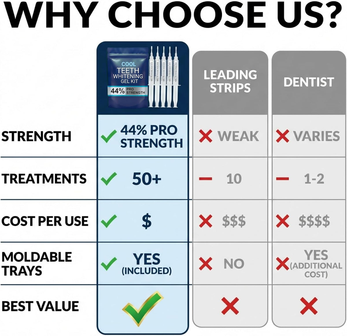 Teeth Whitening Gel with Trays 44% Carbamide Peroxide 5 Syringes - 50+ Uses